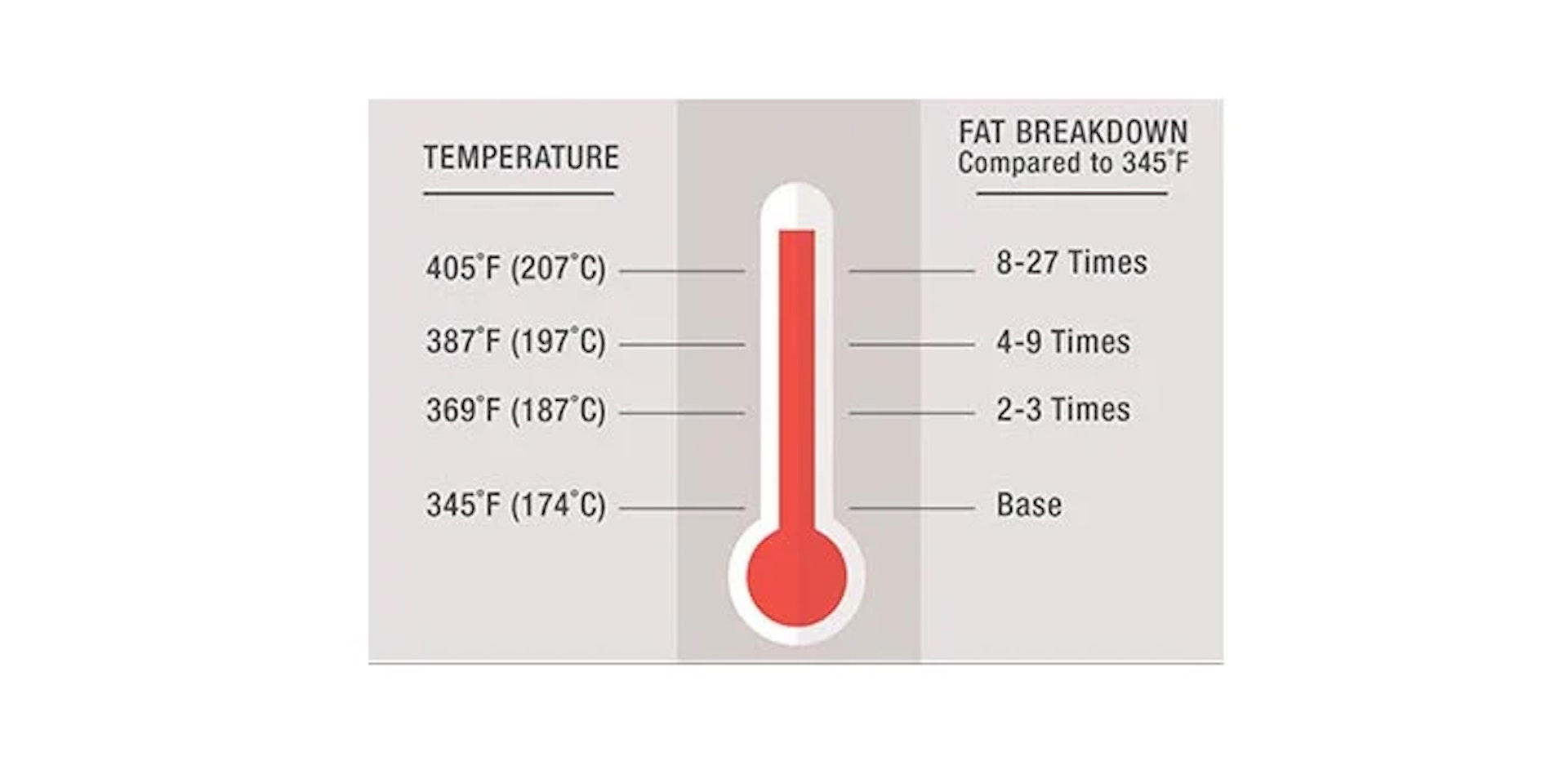 Oil temp breakdown chart