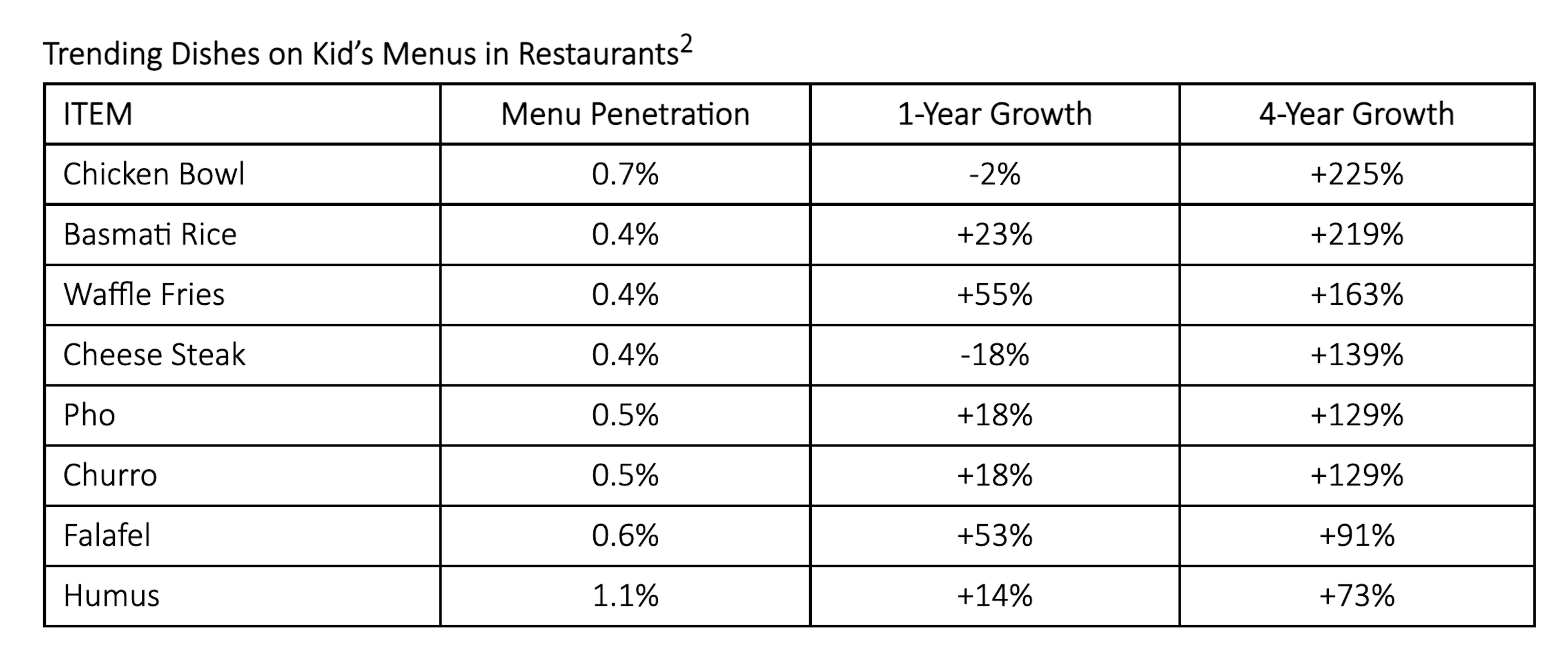 Trending Dishes on Kid-s Menus Chart 2